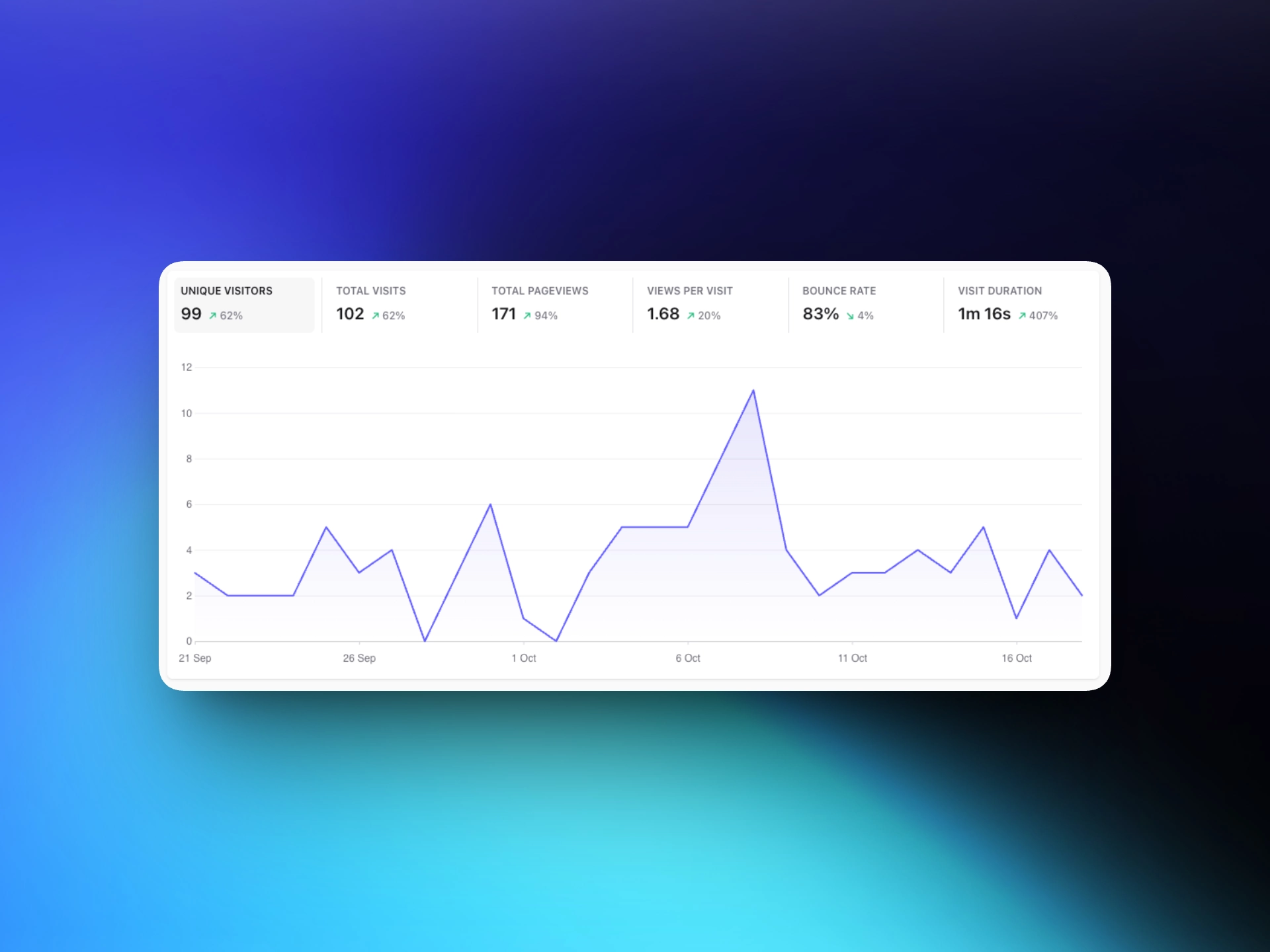 A screen mockup of a Plausible Analytics dashboard showing website traffic metrics as a graph
